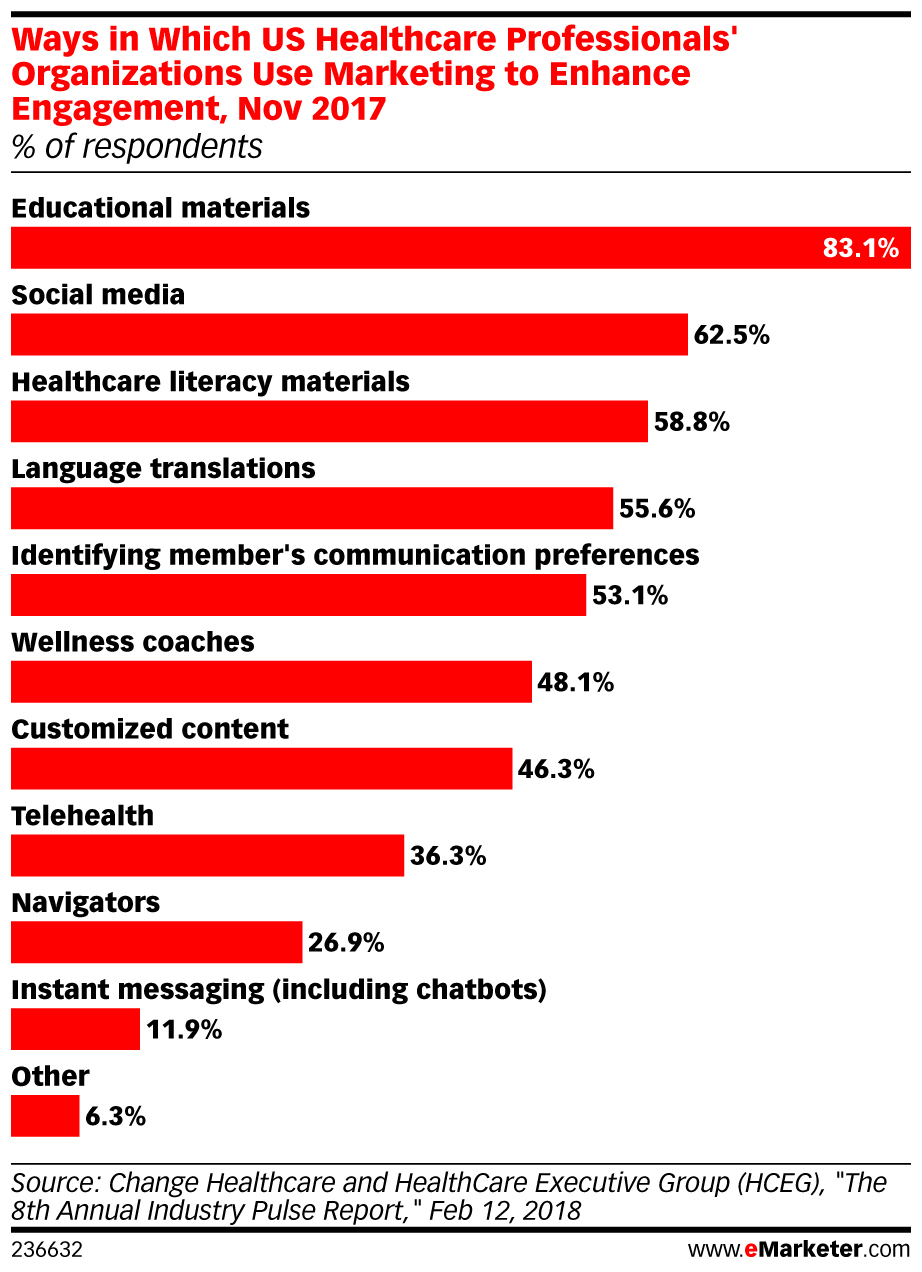 infographic from November 2017 that shows the different ways in which US healthcare professionals' organizations use marketing to enhance engagement