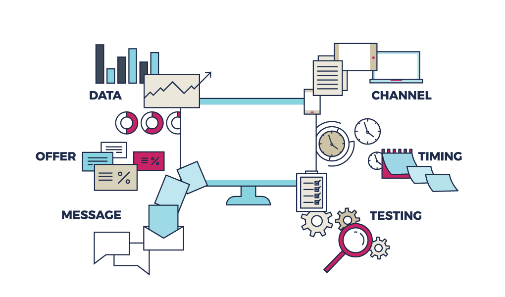 6 steps to hyper-personalized marketing diagram